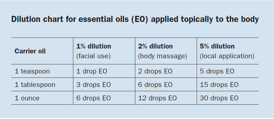 Dilution Chart